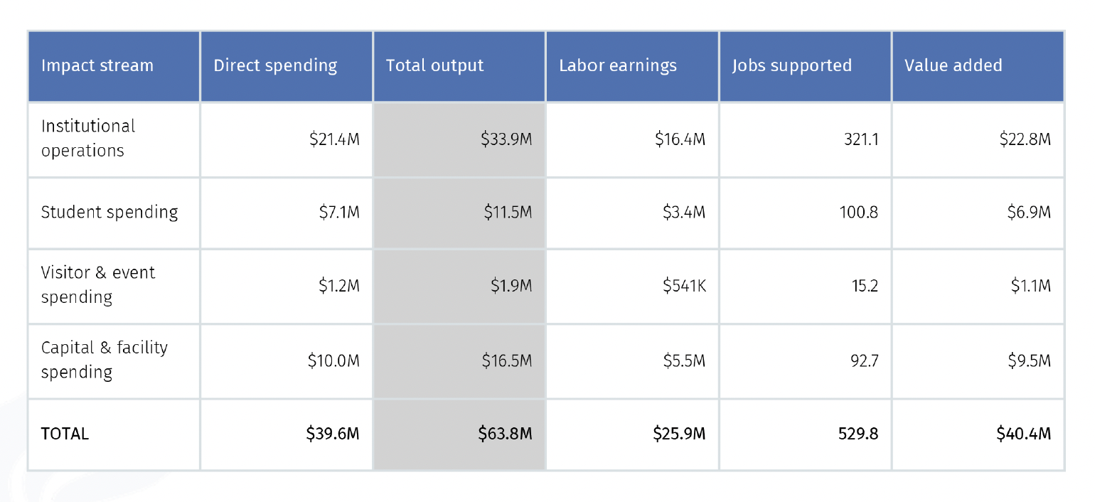 Impact report chart